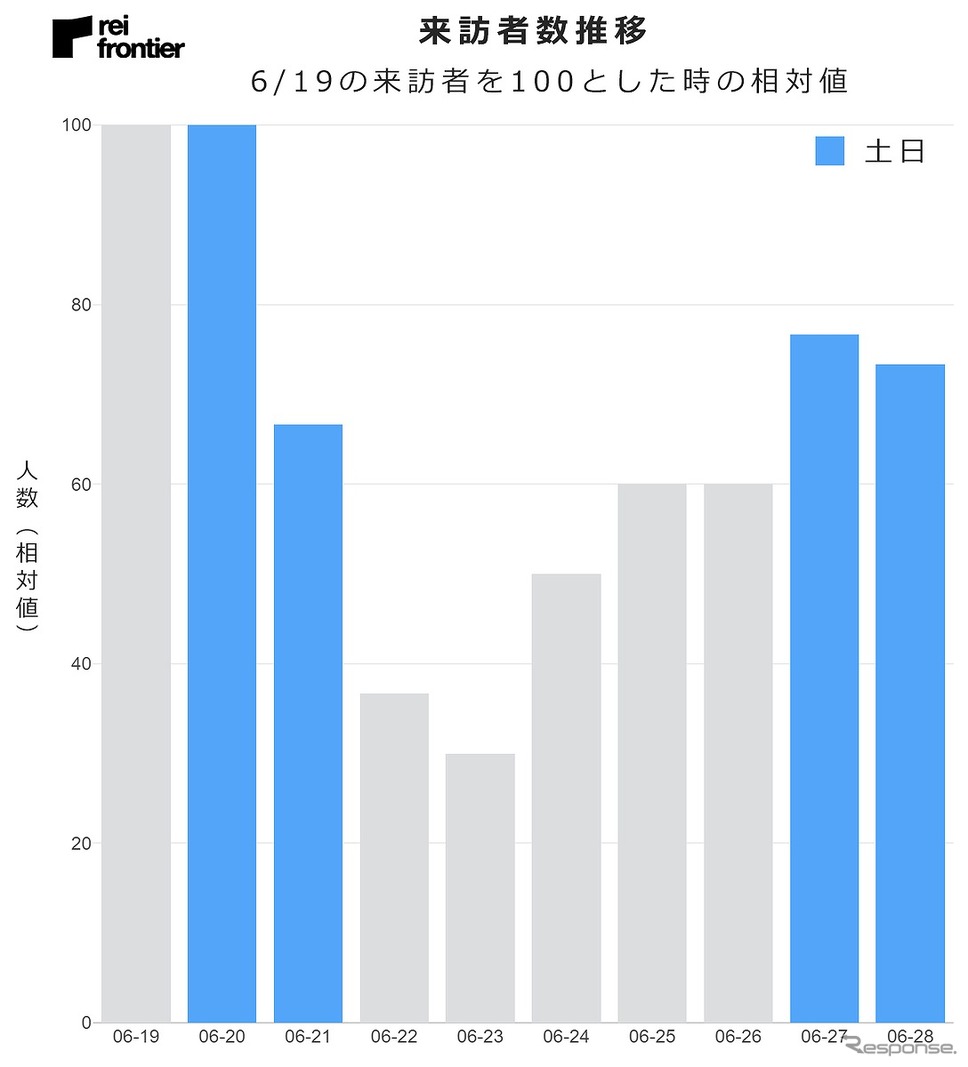 来訪者数推移《図版提供 レイ・フロンティア》