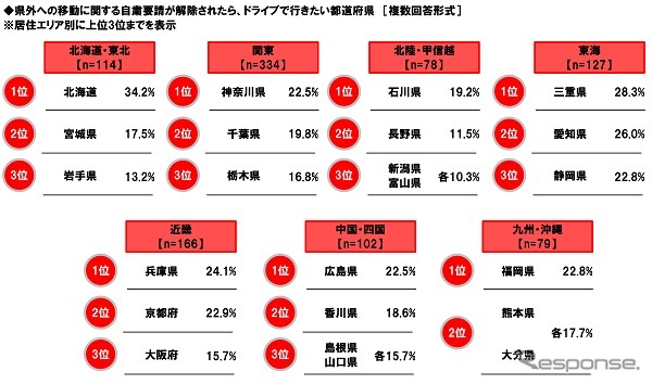 県外への移動に関する自粛要請が解除されたら、ドライブで行きたい都道府県《図版提供 ホンダアクセス》