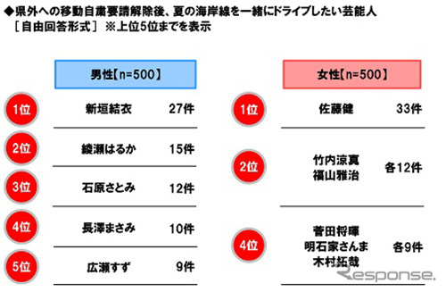県外への移動自粛要請解除後、夏の海岸線を一緒にドライブしたい芸能人《図版提供 ホンダアクセス》