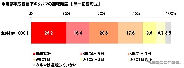緊急事態宣言下のクルマの運転頻度《図版提供 ホンダアクセス》