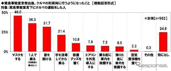 緊急事態宣言発出後、クルマ利用時に行うようになったこと《図版提供 ホンダアクセス》
