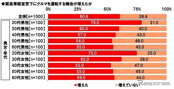 緊急事態宣言下にクルマを運転する機会が増えたか《図版提供 ホンダアクセス》