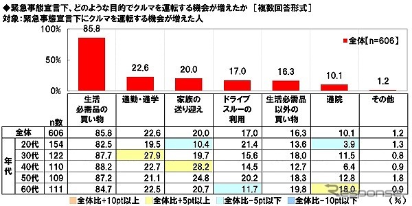 緊急事態宣言下、どのような目的でクルマを運転する機会が増えたか《図版提供 ホンダアクセス》