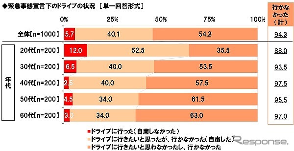 緊急事態宣言下のドライブの状況《図版提供 ホンダアクセス》