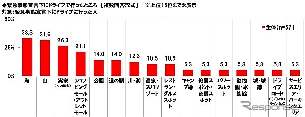 緊急事態宣言下のドライブで行ったところ《図版提供 ホンダアクセス》