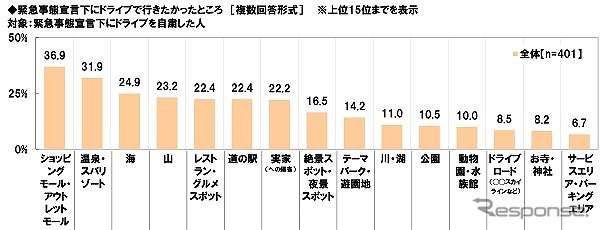 緊急事態宣言下のドライブで行きたかったところ《図版提供 ホンダアクセス》