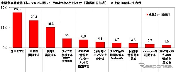 緊急事態宣言下に、クルマに関してどのようなことをしたか《図版提供 ホンダアクセス》