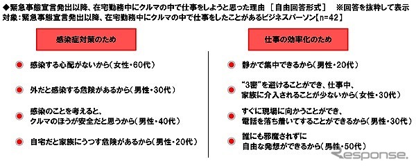 緊急事態宣言発出以降、在宅勤務中にクルマの中で仕事をしようと思った理由《図版提供 ホンダアクセス》