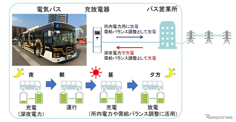 電気バスを使った実証実験のイメージ《画像提供 西日本鉄道》