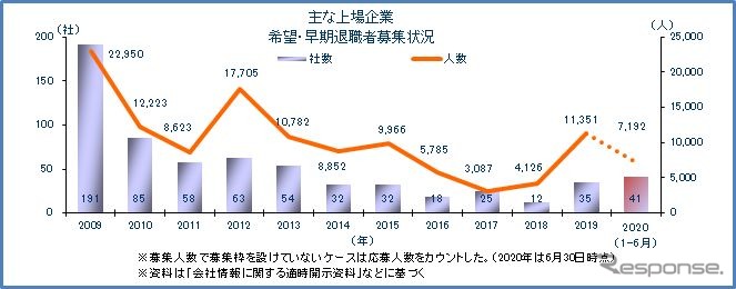 早期・希望退職者募集企業の推移（2020年上半期まで）《画像提供 東京商工リサーチ》