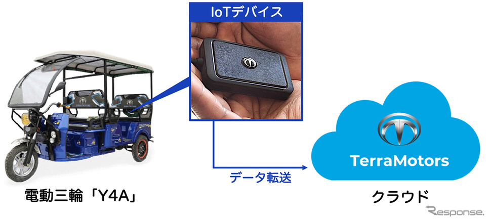 電動バイクに搭載されたIoTデバイスと連動《図版提供 テラドローン》