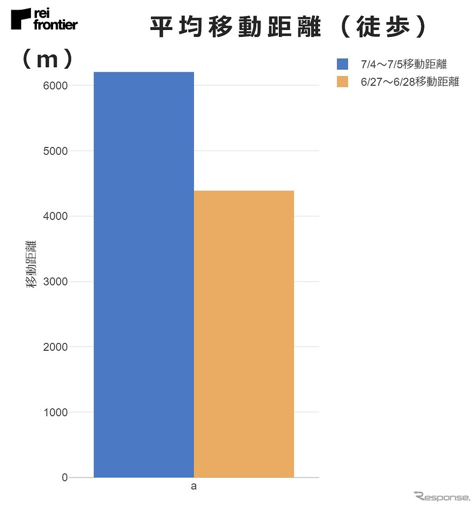 平均移動距離《図版提供 レイ・フロンティア》