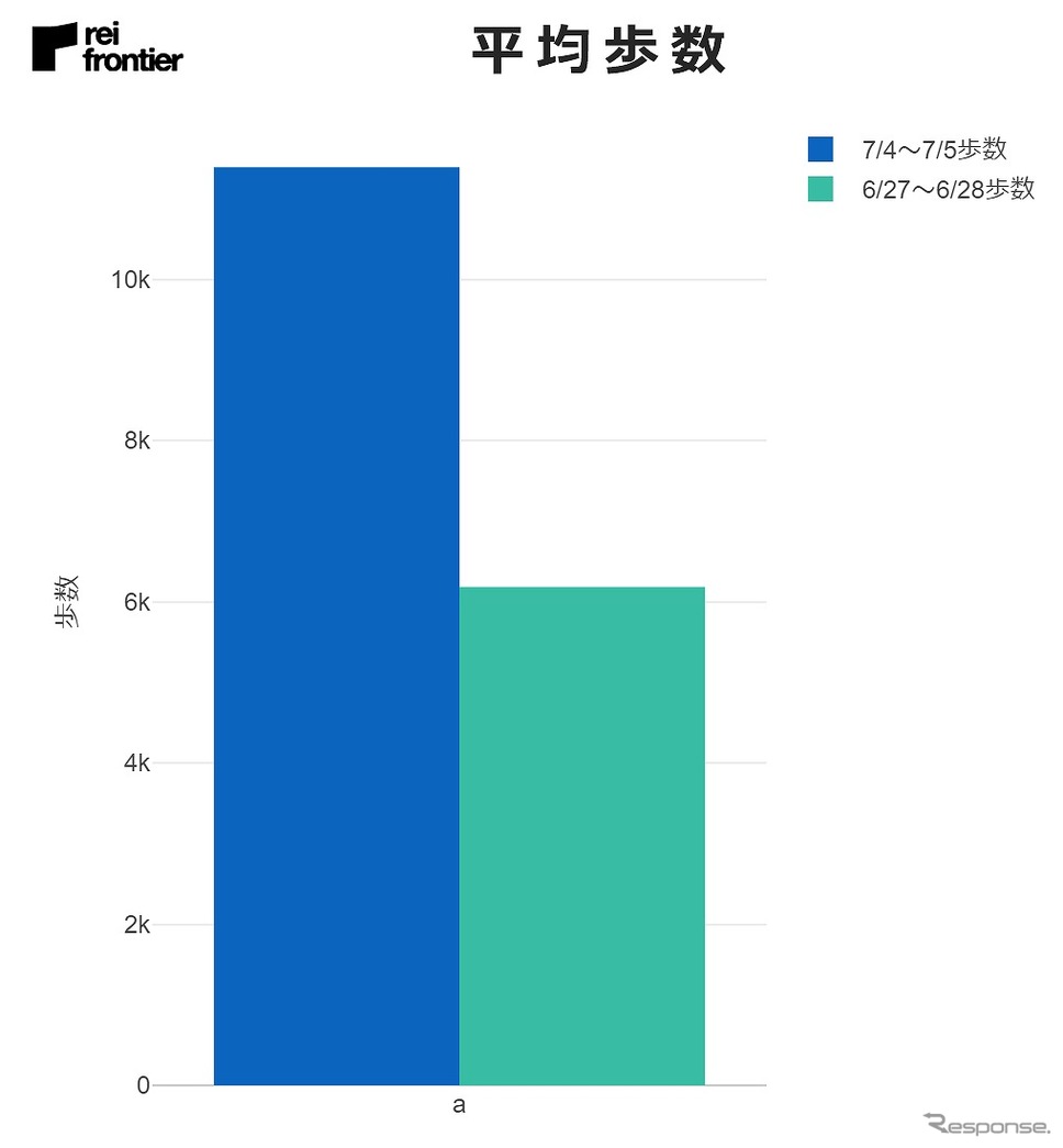 平均歩数《図版提供 レイ・フロンティア》