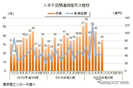 人手不足関連の倒産(2020年6月まで)《画像提供 東京商工リサーチ》