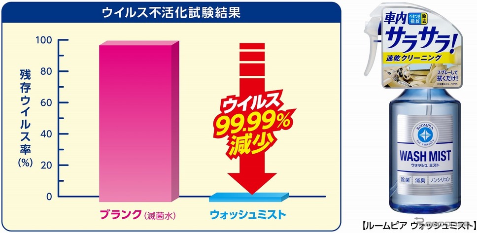 ウイルス不活化試験結果《図版提供 ソフト99コーポレーション》