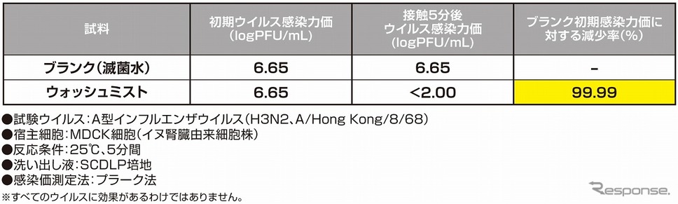 ウイルス不活化試験結果《図版提供 ソフト99コーポレーション》