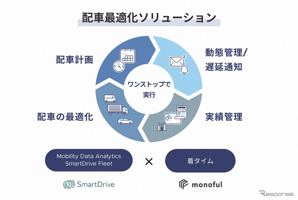 配車最適化ソリューション《図版提供 スマートドライブ》