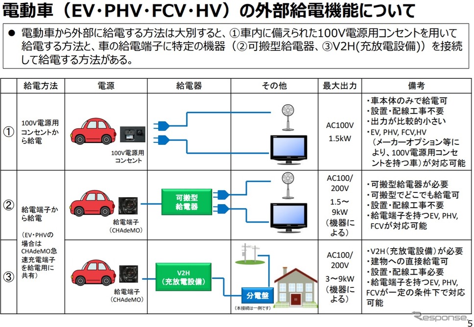 電動車の外部給電に活用するマニュアルの概要《画像提供 国土交通省》