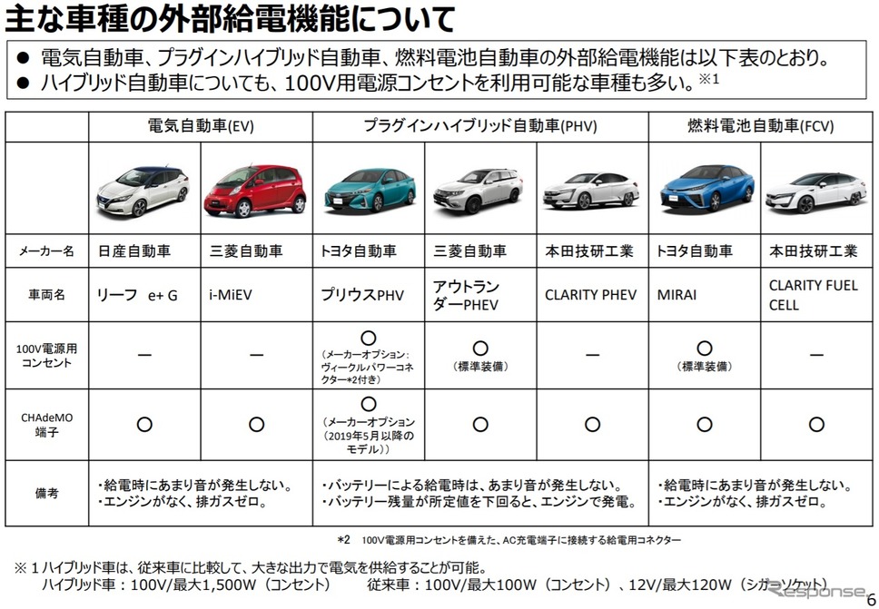 電動車の外部給電に活用するマニュアルの概要《画像提供 国土交通省》