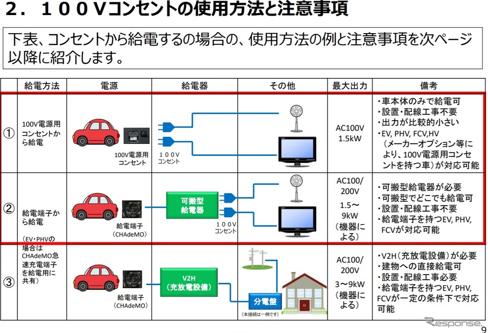 電動車の外部給電に活用するマニュアルの概要《画像提供 国土交通省》
