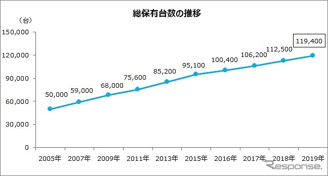 総保有台数の推移《図版提供 日本RV協会》