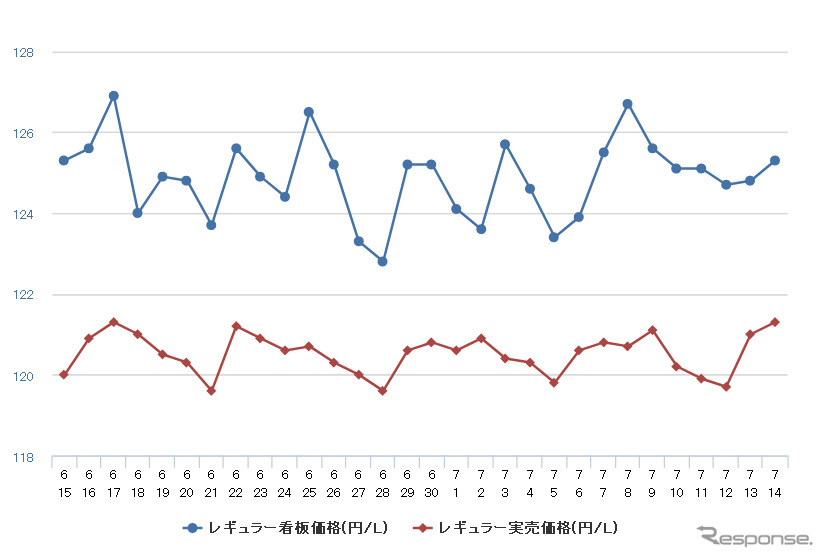 レギュラーガソリン実売価格(「e燃費」調べ)
