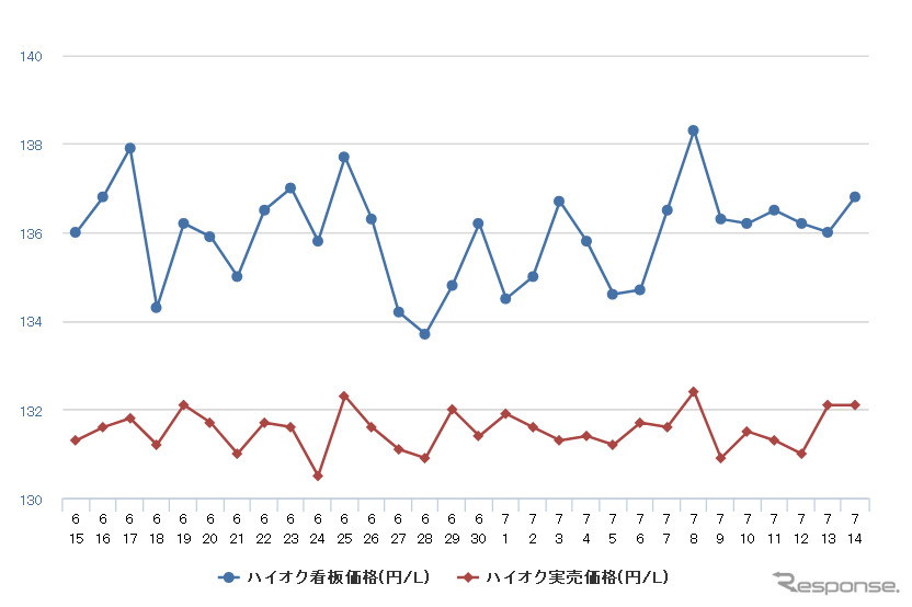 ハイオクガソリン実売価格(「e燃費」調べ)