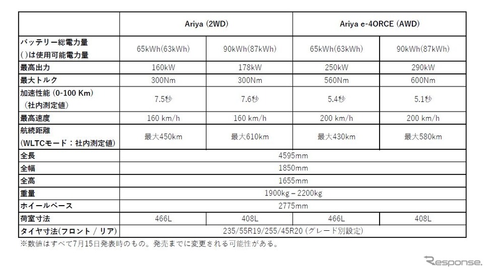 日産アリアのテクノロジーリリース資料を基に作成