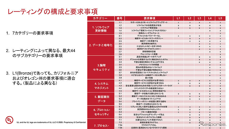 セキュリティ検証ソリューション「IoTセキュリティレーティング」記者説明会《資料：UL Japan》