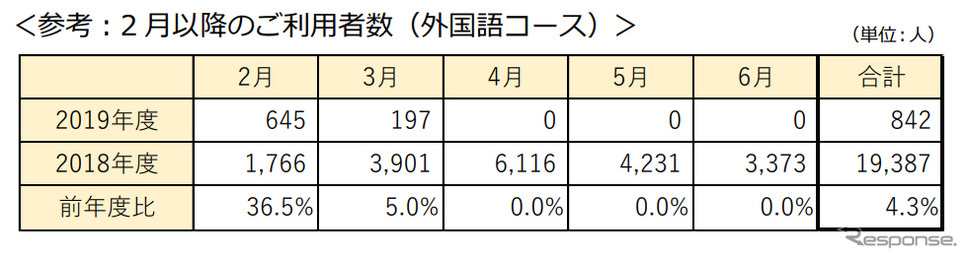 はとバス 東京観光 運行便数と利用者数（2月以降・外国語コース）《図版提供 はとバス》