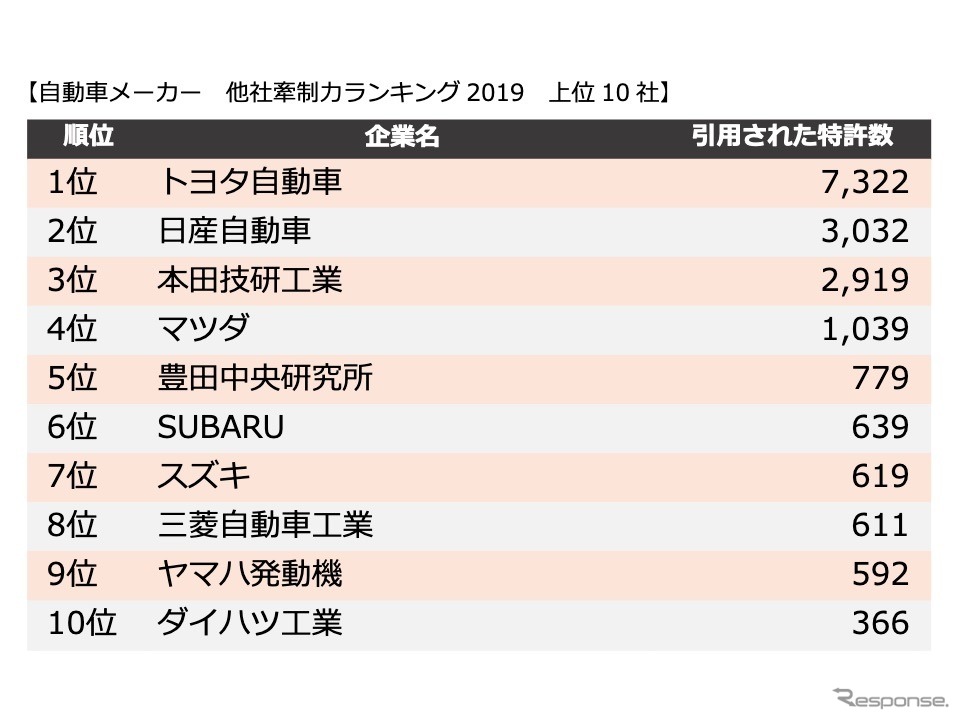 自動車メーカー 他社牽制力ランキング2019《資料提供 パテント・リザルト》