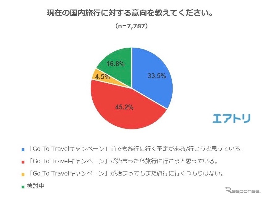 現在の国内旅行に対する意向を教えてください。《調査:エアトリ》