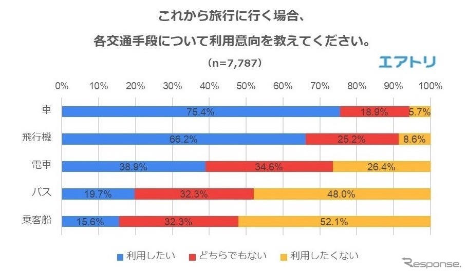 これから旅行に行く場合、各交通手段について利用意向を教えてください。《調査:エアトリ》