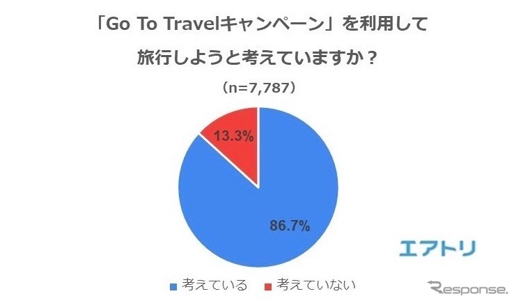 「Go To トラベル」キャンペーンを利用して旅行しようと考えていますか?《調査:エアトリ》