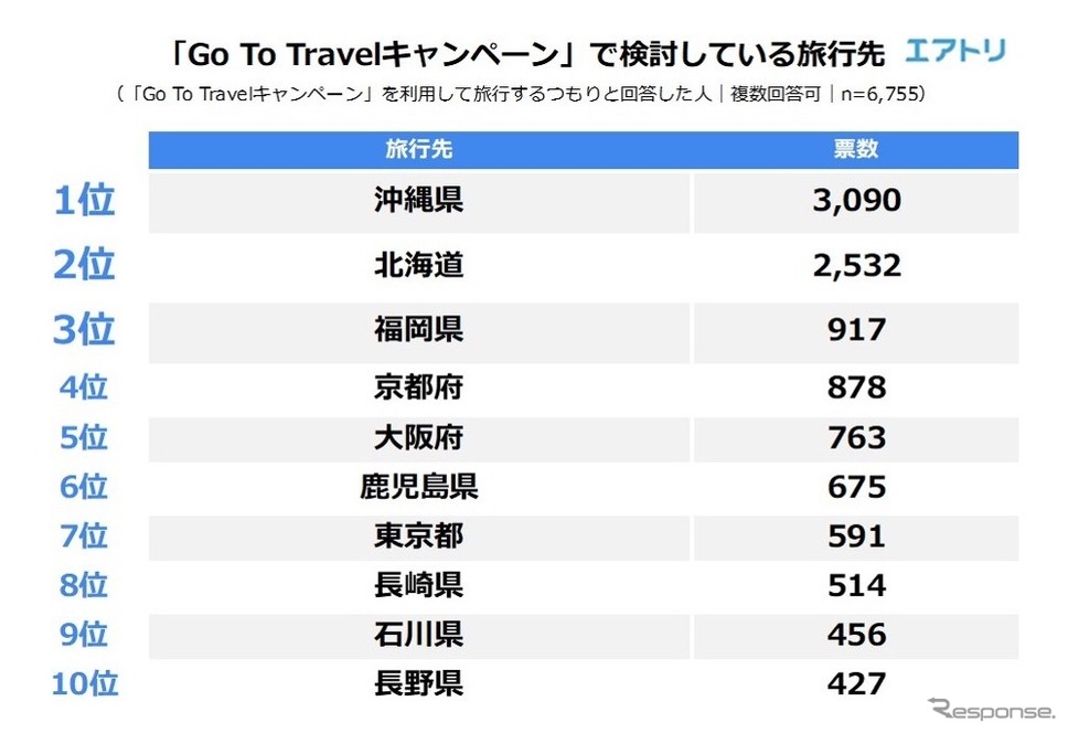 「Go To トラベル」キャンペーンで検討している旅行先はどこですか?《調査:エアトリ》
