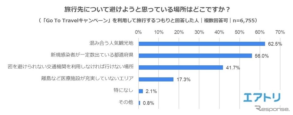 旅行先について避けようと思っている場所はどこですか?《調査:エアトリ》