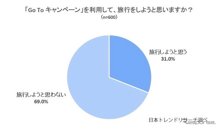 「Go Toキャンペーン」を利用して旅行しようと思いますか?《調査:NEXER(日本トレンドリサーチ)》
