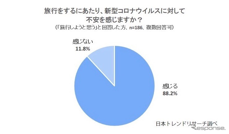 旅行をするにあたり、新型コロナウイルスに対して不安を感じますか?《調査:NEXER(日本トレンドリサーチ)》