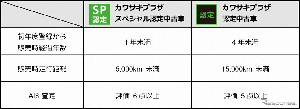 カワサキプラザ認定中古車制度《写真提供 カワサキモータースジャパン》