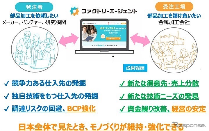 ファクトリーエージェント 利用メリット《図版提供 ファクトリーエージェント》