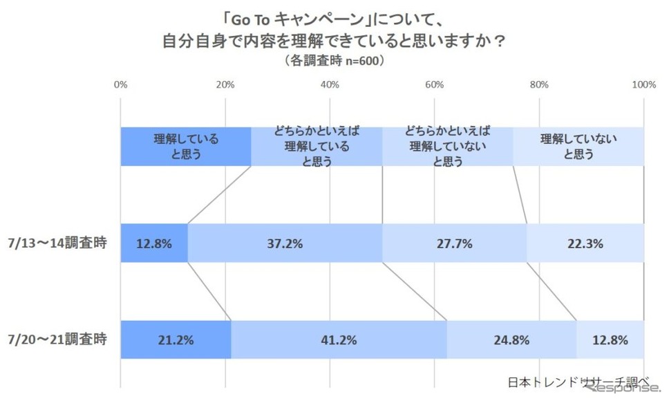 「Go To トラベル」キャンペーンの内容について理解できていると思いますか?《調査:日本トレンドリサーチ》