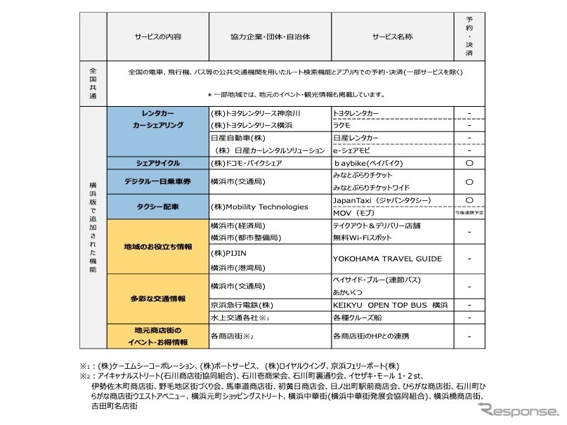 my route 提供サービス一覧《資料：神奈川県オールトヨタ販売店》