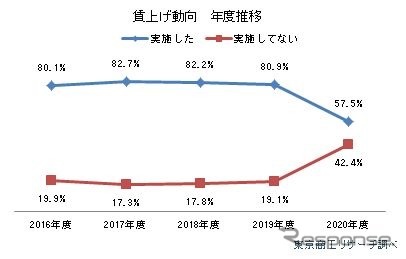 賃上げに関するアンケート結果の推移《資料提供 東京商工リサーチ》