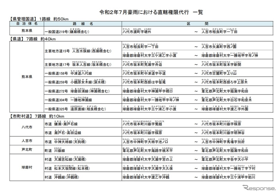 国が復旧を代行する道路一覧《資料提供 国土交通省》