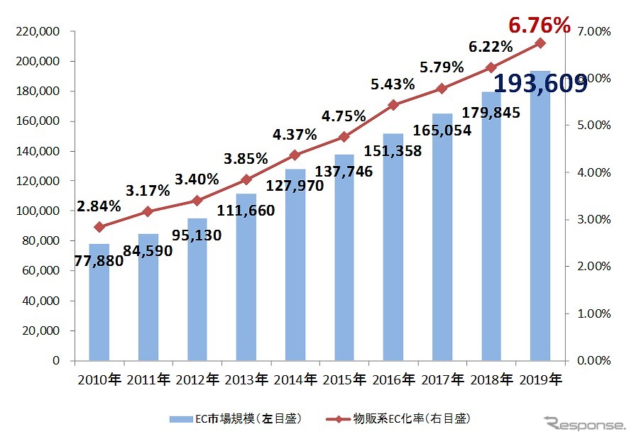 日本のBtoC-EC市場規模の推移(単位:億円)《画像提供 経済産業省》