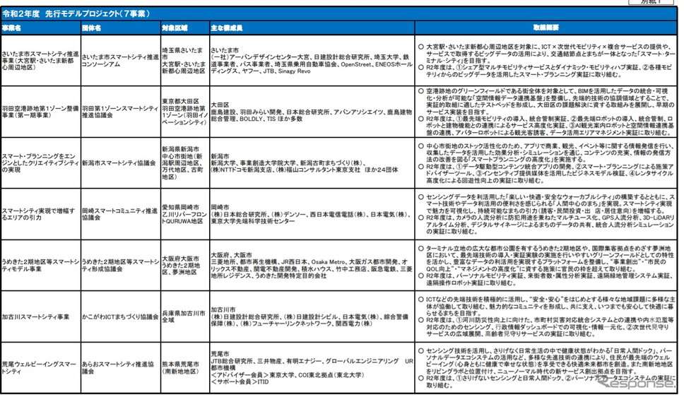 追加されたスマートシティモデルプロジェクト《資料提供 国土交通省》