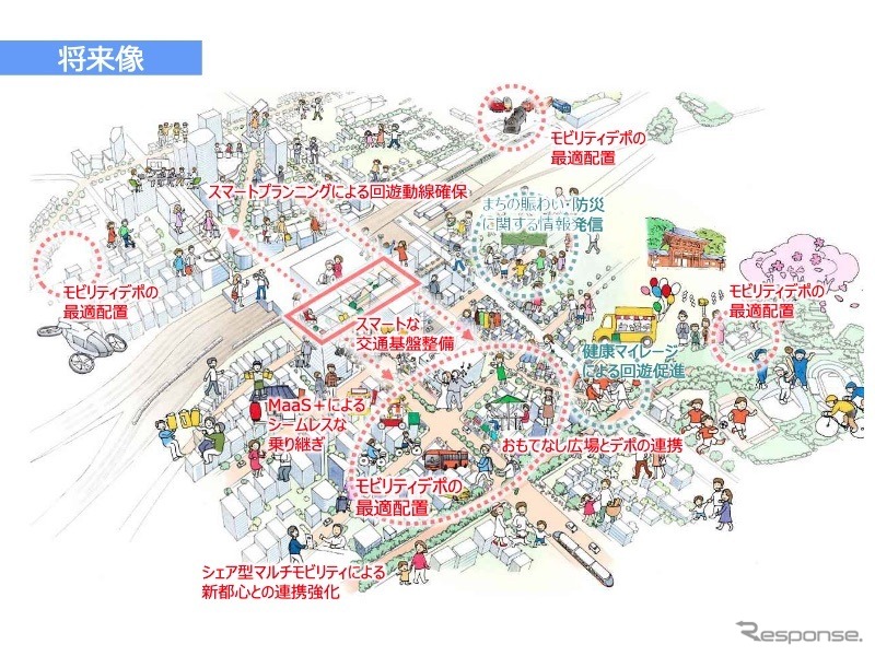さいたま市スマートシティ推進事業(将来像)《資料提供 国土交通省》