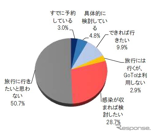あなたはGoToキャンペーンを利用して旅行に行きたいと思っていますか《図版提供 ブランド総合研究所》