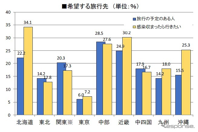 希望する旅行先《図版提供 ブランド総合研究所》