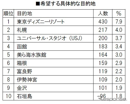 希望する具体的な目的地《図版提供 ブランド総合研究所》